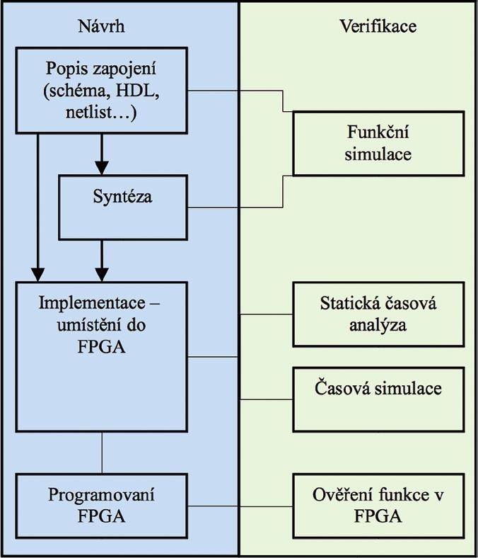 Moderní trendy ve vývoji digitální elektroniky ve strukturách FPGA 3